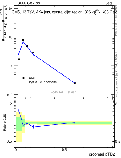 Plot of j.ptd2.g in 13000 GeV pp collisions