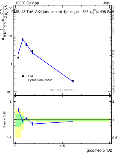 Plot of j.ptd2.g in 13000 GeV pp collisions