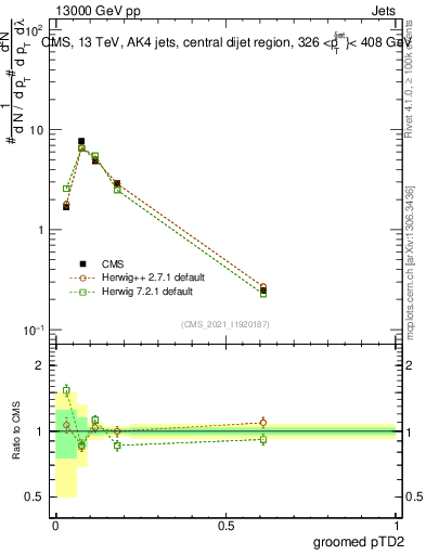 Plot of j.ptd2.g in 13000 GeV pp collisions