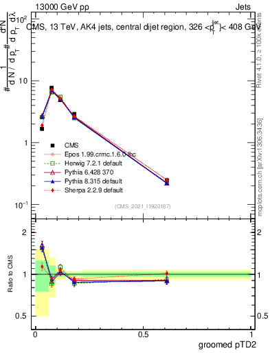 Plot of j.ptd2.g in 13000 GeV pp collisions