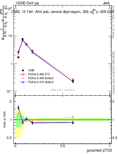 Plot of j.ptd2.g in 13000 GeV pp collisions