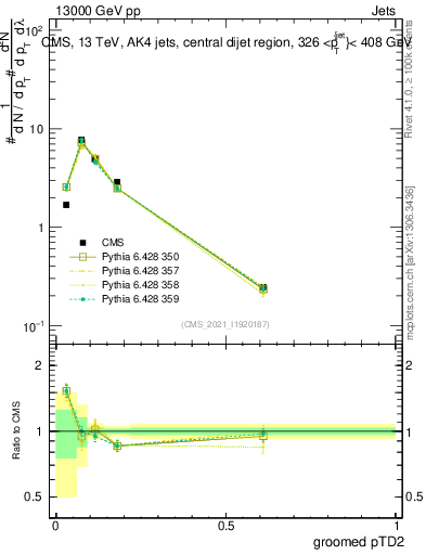 Plot of j.ptd2.g in 13000 GeV pp collisions