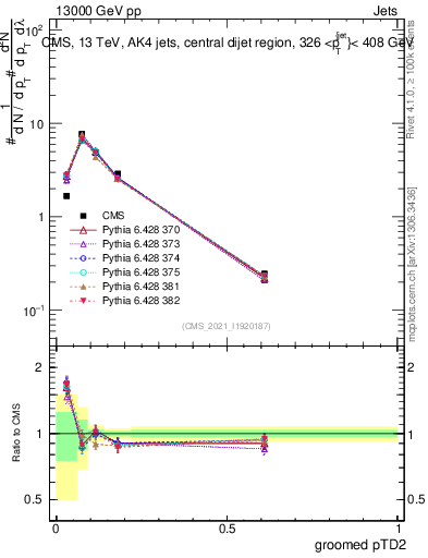 Plot of j.ptd2.g in 13000 GeV pp collisions