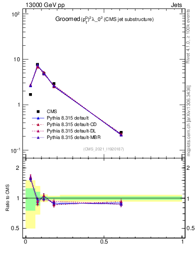 Plot of j.ptd2.g in 13000 GeV pp collisions