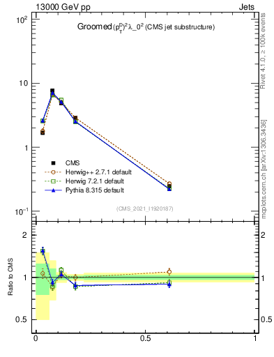 Plot of j.ptd2.g in 13000 GeV pp collisions