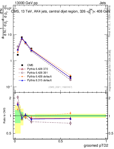 Plot of j.ptd2.g in 13000 GeV pp collisions
