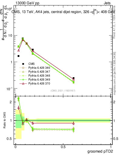 Plot of j.ptd2.g in 13000 GeV pp collisions