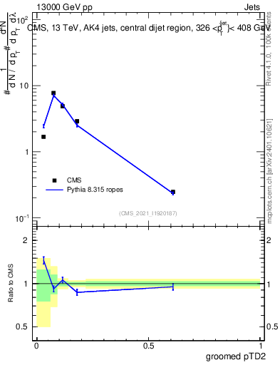 Plot of j.ptd2.g in 13000 GeV pp collisions