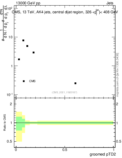 Plot of j.ptd2.g in 13000 GeV pp collisions