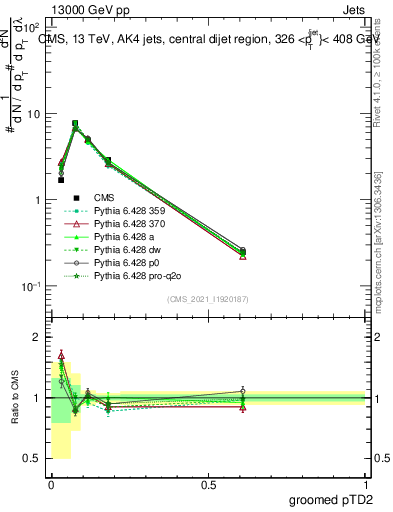 Plot of j.ptd2.g in 13000 GeV pp collisions