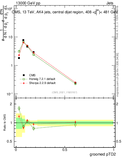 Plot of j.ptd2.g in 13000 GeV pp collisions