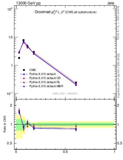 Plot of j.ptd2.g in 13000 GeV pp collisions