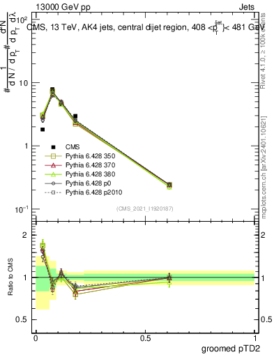 Plot of j.ptd2.g in 13000 GeV pp collisions