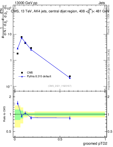 Plot of j.ptd2.g in 13000 GeV pp collisions