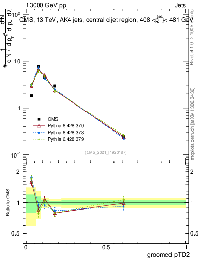 Plot of j.ptd2.g in 13000 GeV pp collisions
