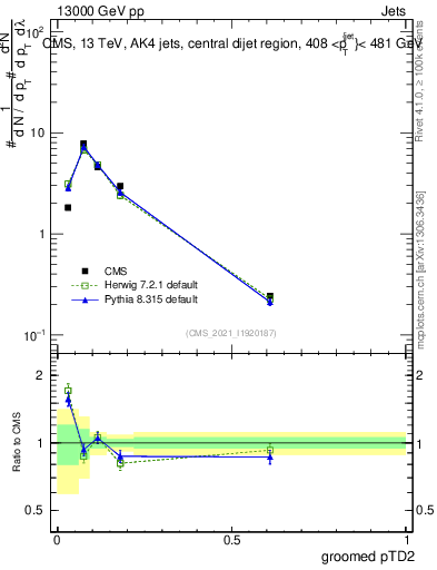 Plot of j.ptd2.g in 13000 GeV pp collisions