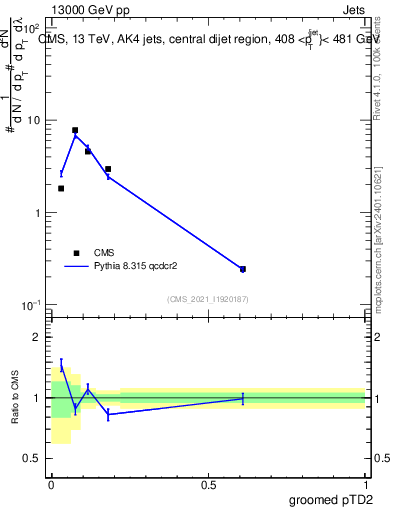 Plot of j.ptd2.g in 13000 GeV pp collisions