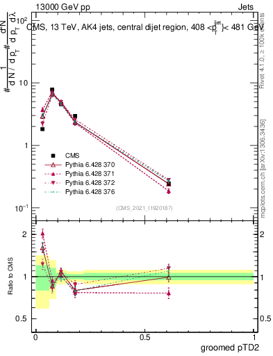 Plot of j.ptd2.g in 13000 GeV pp collisions