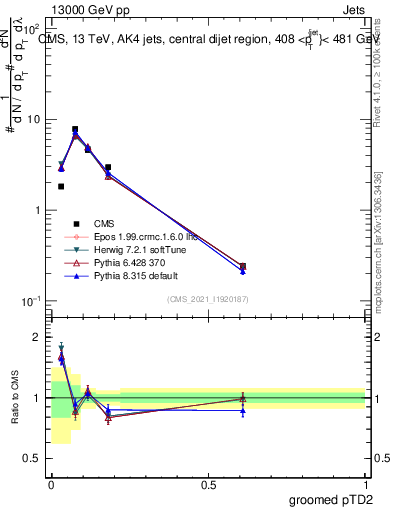 Plot of j.ptd2.g in 13000 GeV pp collisions