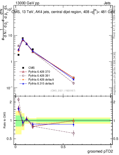 Plot of j.ptd2.g in 13000 GeV pp collisions