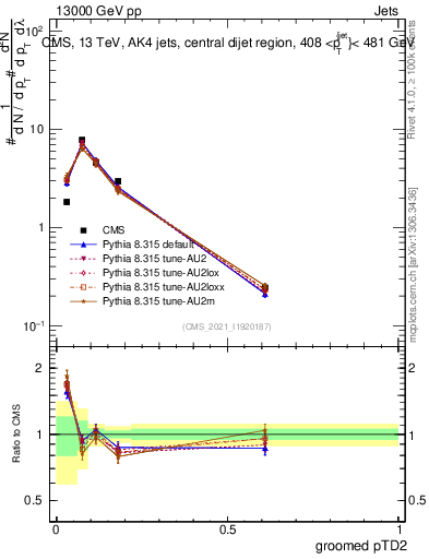 Plot of j.ptd2.g in 13000 GeV pp collisions