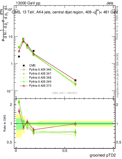 Plot of j.ptd2.g in 13000 GeV pp collisions