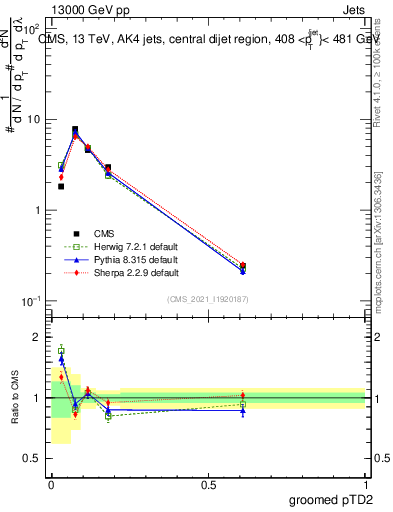 Plot of j.ptd2.g in 13000 GeV pp collisions