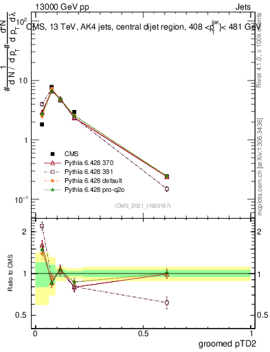 Plot of j.ptd2.g in 13000 GeV pp collisions