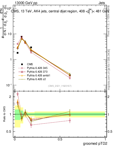 Plot of j.ptd2.g in 13000 GeV pp collisions
