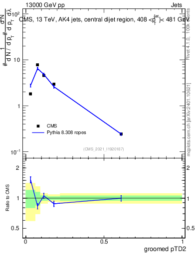 Plot of j.ptd2.g in 13000 GeV pp collisions