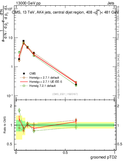 Plot of j.ptd2.g in 13000 GeV pp collisions