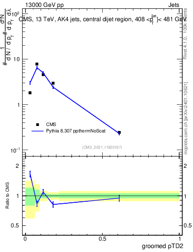 Plot of j.ptd2.g in 13000 GeV pp collisions