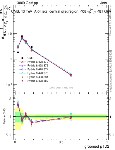 Plot of j.ptd2.g in 13000 GeV pp collisions