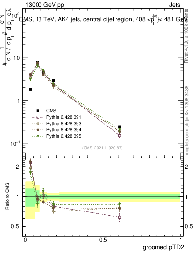 Plot of j.ptd2.g in 13000 GeV pp collisions