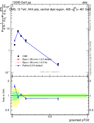 Plot of j.ptd2.g in 13000 GeV pp collisions