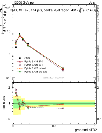 Plot of j.ptd2.g in 13000 GeV pp collisions