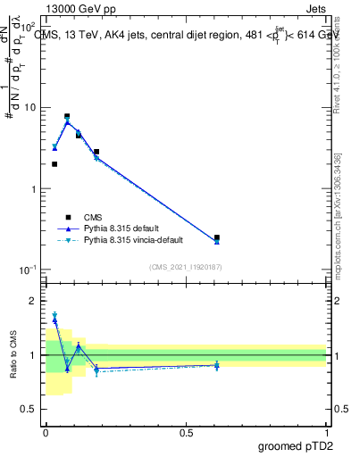Plot of j.ptd2.g in 13000 GeV pp collisions
