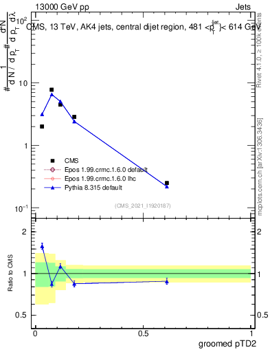 Plot of j.ptd2.g in 13000 GeV pp collisions