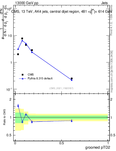 Plot of j.ptd2.g in 13000 GeV pp collisions