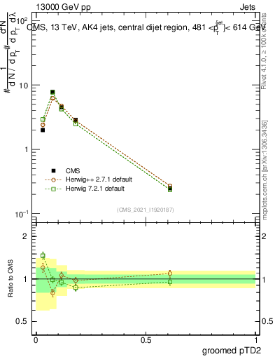 Plot of j.ptd2.g in 13000 GeV pp collisions