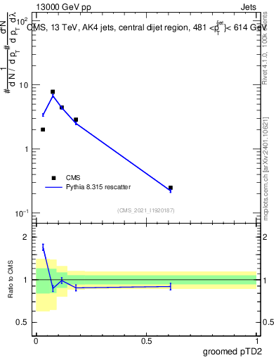 Plot of j.ptd2.g in 13000 GeV pp collisions