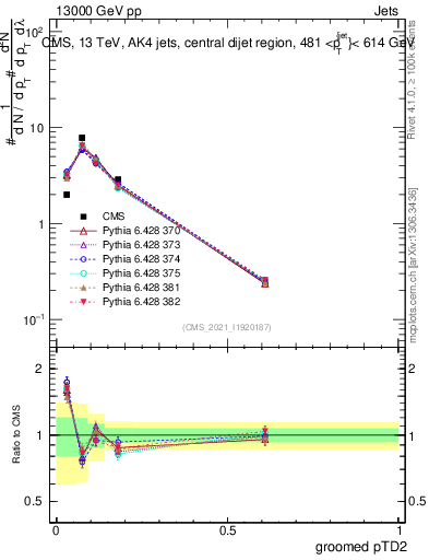 Plot of j.ptd2.g in 13000 GeV pp collisions