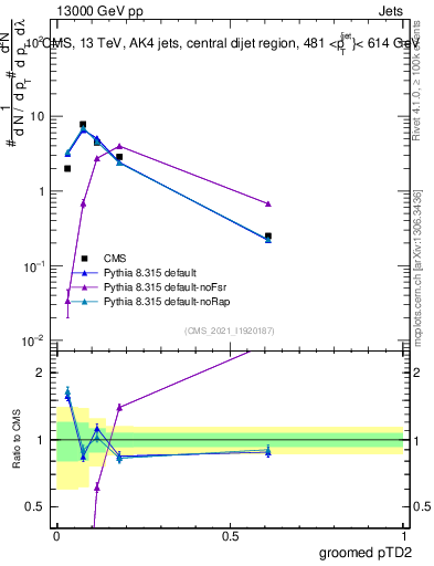 Plot of j.ptd2.g in 13000 GeV pp collisions