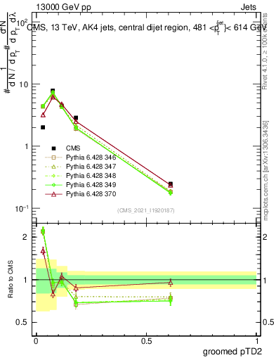 Plot of j.ptd2.g in 13000 GeV pp collisions