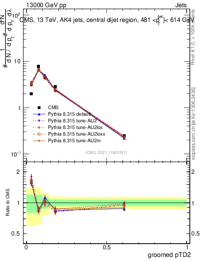Plot of j.ptd2.g in 13000 GeV pp collisions