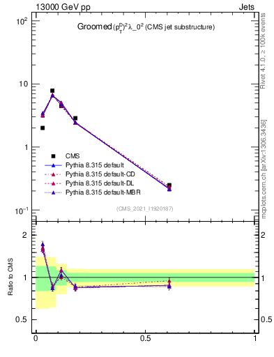 Plot of j.ptd2.g in 13000 GeV pp collisions