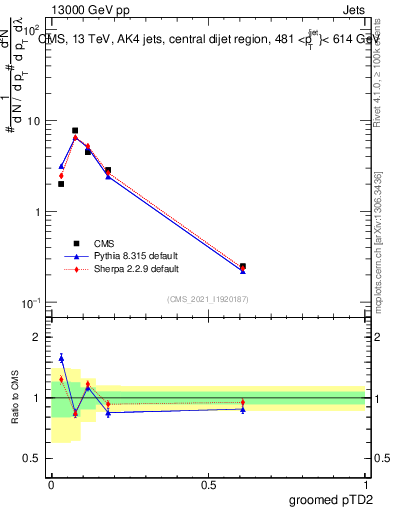 Plot of j.ptd2.g in 13000 GeV pp collisions