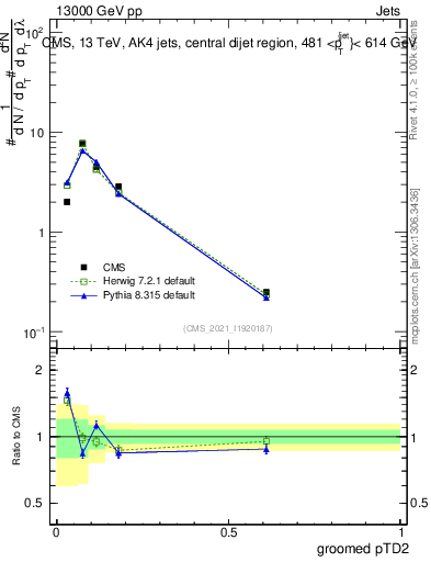 Plot of j.ptd2.g in 13000 GeV pp collisions