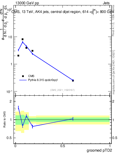 Plot of j.ptd2.g in 13000 GeV pp collisions