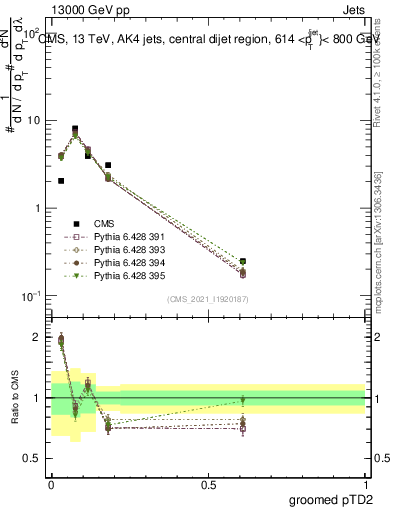 Plot of j.ptd2.g in 13000 GeV pp collisions